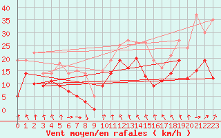 Courbe de la force du vent pour Royan-Mdis (17)