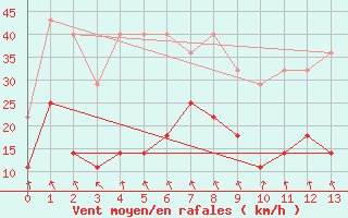 Courbe de la force du vent pour Tafjord