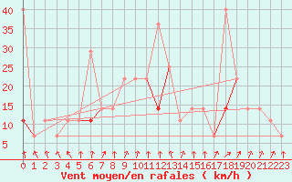 Courbe de la force du vent pour Forde / Bringelandsasen