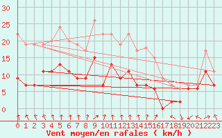Courbe de la force du vent pour Saint-Brieuc (22)