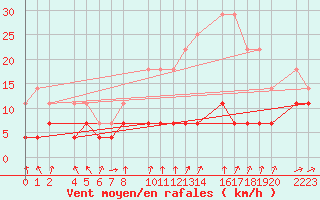 Courbe de la force du vent pour Santa Elena