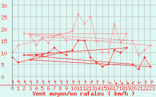 Courbe de la force du vent pour Toulouse-Blagnac (31)