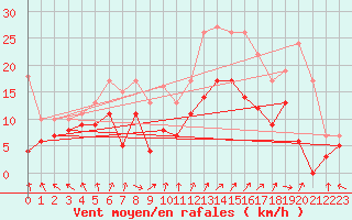 Courbe de la force du vent pour Lons-le-Saunier (39)