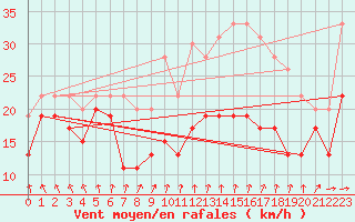 Courbe de la force du vent pour Mont-Aigoual (30)