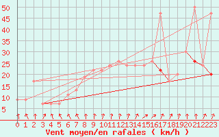 Courbe de la force du vent pour Pershore