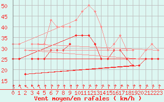 Courbe de la force du vent pour Mahumudia