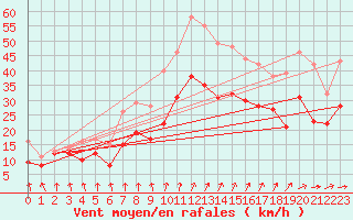 Courbe de la force du vent pour Troyes (10)
