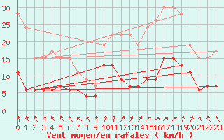 Courbe de la force du vent pour Ambrieu (01)