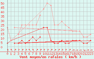 Courbe de la force du vent pour Zerind