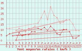 Courbe de la force du vent pour Chartres (28)