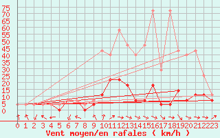 Courbe de la force du vent pour Nowy Sacz