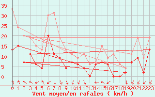 Courbe de la force du vent pour Montpellier (34)