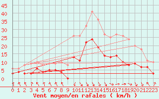 Courbe de la force du vent pour Le Touquet (62)