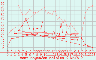 Courbe de la force du vent pour Scilly - Saint Mary