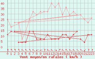 Courbe de la force du vent pour La Molina