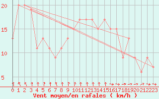 Courbe de la force du vent pour Cardinham