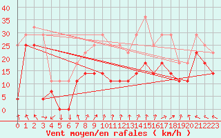 Courbe de la force du vent pour Fokstua Ii