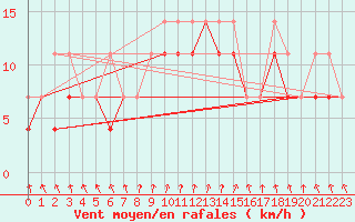 Courbe de la force du vent pour Koszalin