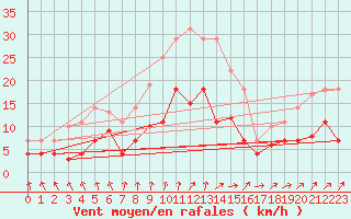 Courbe de la force du vent pour Leipzig