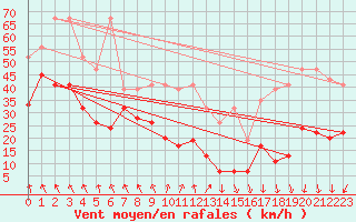 Courbe de la force du vent pour Guetsch