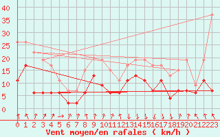 Courbe de la force du vent pour Chambry / Aix-Les-Bains (73)