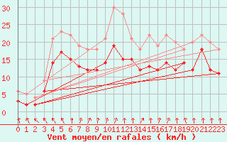 Courbe de la force du vent pour Cap Gris-Nez (62)