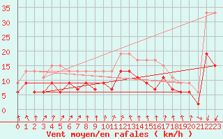 Courbe de la force du vent pour Dole-Tavaux (39)