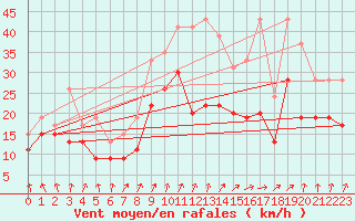 Courbe de la force du vent pour Chlons-en-Champagne (51)