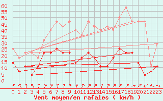 Courbe de la force du vent pour Wernigerode