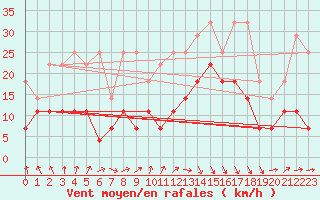 Courbe de la force du vent pour Meiningen