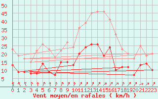 Courbe de la force du vent pour Alenon (61)