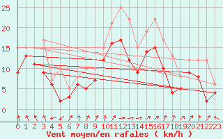 Courbe de la force du vent pour Chteaudun (28)