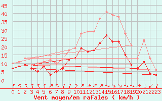 Courbe de la force du vent pour Margny-ls-Compigne (60)