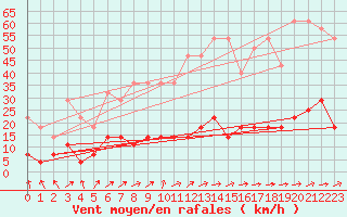 Courbe de la force du vent pour Kempten