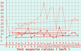 Courbe de la force du vent pour Oberstdorf