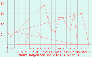 Courbe de la force du vent pour Bisha