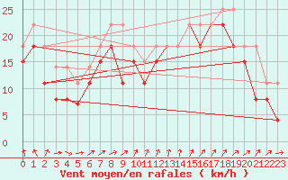 Courbe de la force du vent pour Pointe du Raz (29)