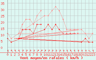 Courbe de la force du vent pour Kemijarvi Airport