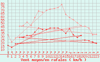 Courbe de la force du vent pour Caen (14)