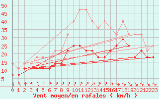 Courbe de la force du vent pour Lauwersoog Aws