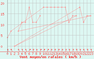 Courbe de la force du vent pour Kevo
