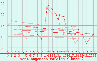 Courbe de la force du vent pour Wattisham