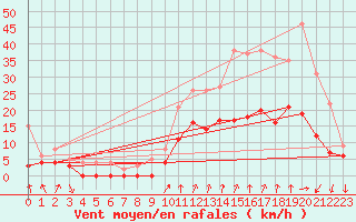 Courbe de la force du vent pour Montlimar (26)