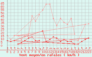 Courbe de la force du vent pour Mosen