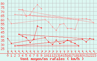 Courbe de la force du vent pour Ouessant (29)