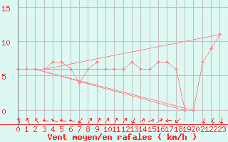 Courbe de la force du vent pour Cap Mele (It)