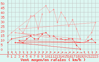 Courbe de la force du vent pour Punta Galea