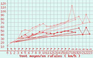 Courbe de la force du vent pour Marham