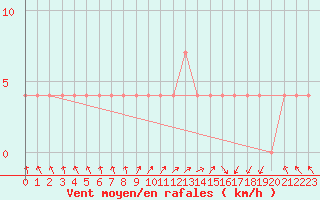 Courbe de la force du vent pour Feldkirchen