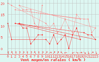 Courbe de la force du vent pour Ble / Mulhouse (68)